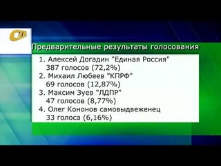 ПРЕДВАРИТЕЛЬНЫЕ РЕЗУЛЬТАТЫ ДОПВЫБОРОВ ПО ОДНОМАНДАТНОМУ ИЗБИРАТЕЛЬНОМУ ОКРУГУ №3