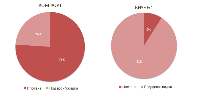 Особенности продвижения разных классов жилья — на примере ЖК застройщика Bonava, изображение №3