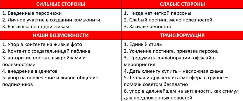Сильные и слабые стороны конкурентов, а также наши возможности для того, чтобы сделать лучше