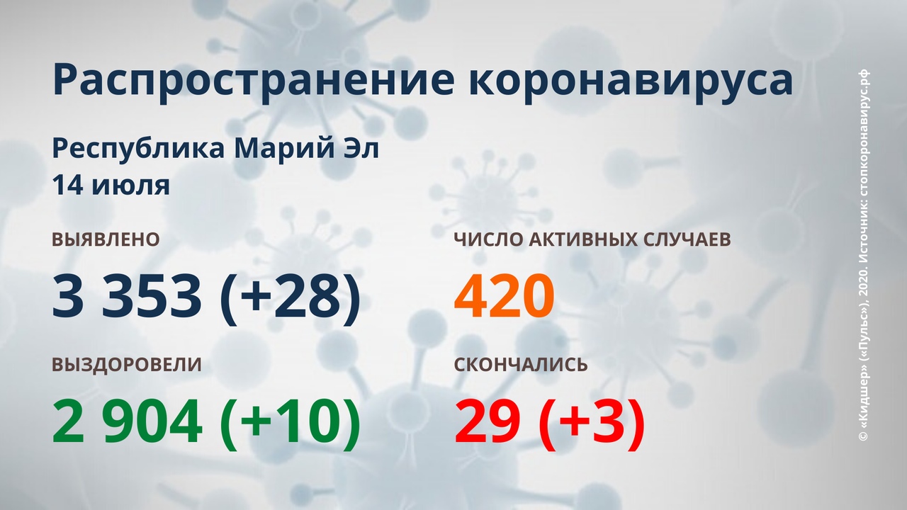 Распространение коронавируса в Республике Марий Эл. Последние данные.