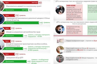 Новації ПДР, які пропону Міністерство внутрішніх справ: думка харків'ян